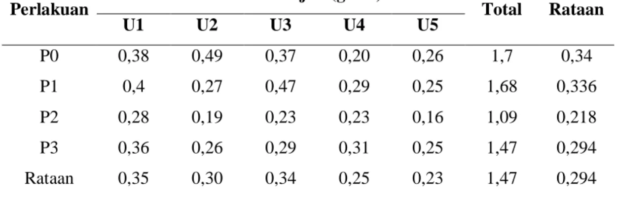 Tabel 5. Data Bobot Segar Tajuk Tanaman Kacang Hijau (Vigna radiata L.)  Perlakuan 