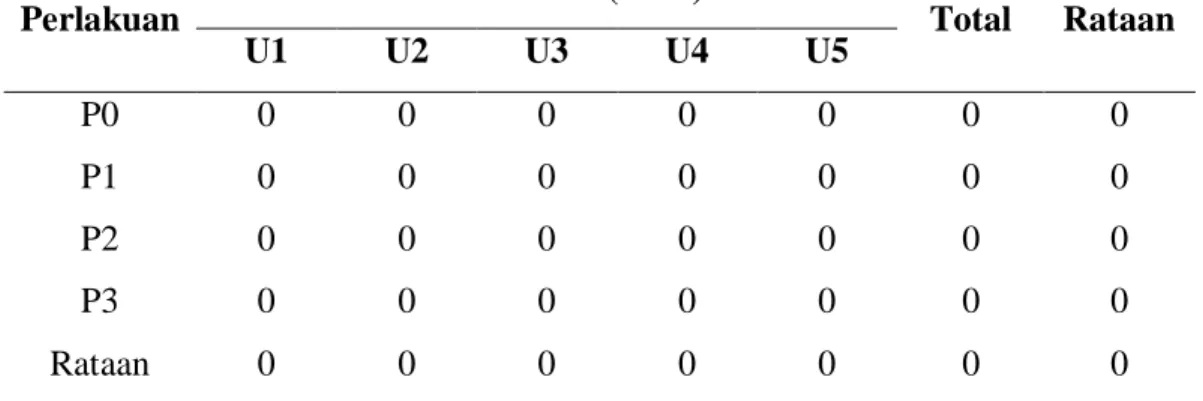Tabel 2. Data Jumlah Daun Tanaman Kacang Hijau (Vigna radiata L.)  Perlakuan  Jumlah Daun (helai) 
