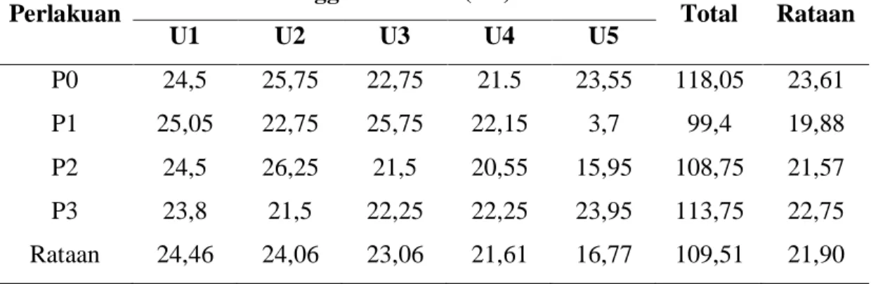 Tabel 1. Data Tinggi Tanaman Kacang Hijau (Vigna radiata L.) (cm)  Perlakuan  Tinggi Tanaman (cm) 
