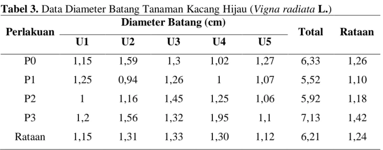Tabel 3. Data Diameter Batang Tanaman Kacang Hijau (Vigna radiata L.)  Perlakuan  Diameter Batang (cm) 