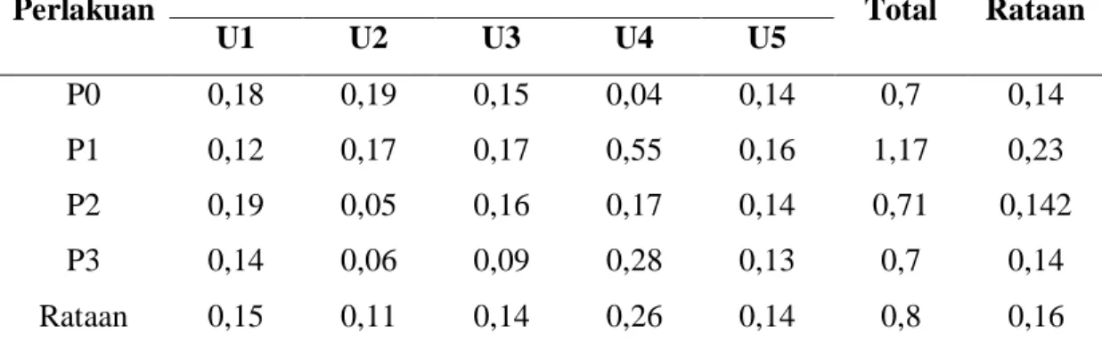 Tabel 4. Data Bobot Segar Akar Tanaman Kacang Hijau (Vigna radiata L.)  Perlakuan  Bobot Basah Akar (gram) 