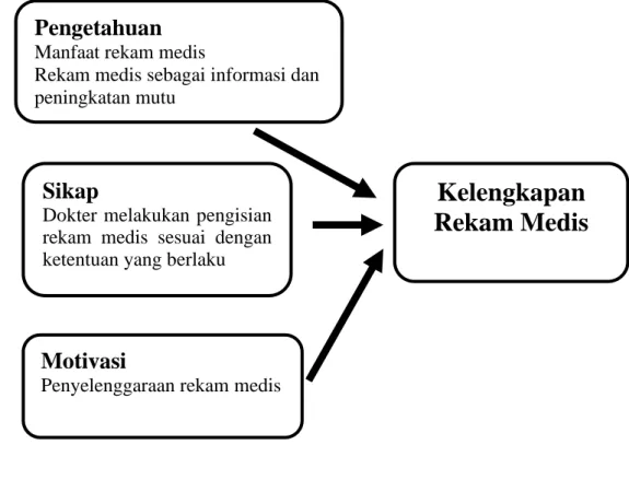 Gambar 3.1 Kerangka Teori           (Rustiyanto, 2009) 