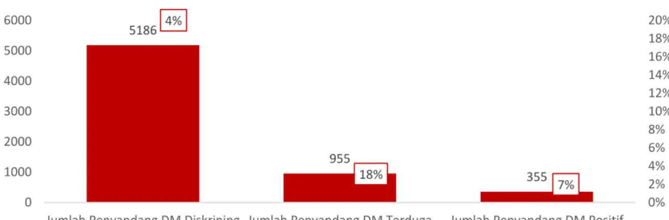 Grafik  5  menunjukkan  bahwa  sejumlah  5.186  penyandang DM diskrining gejala TBC dan  X-ray  atau  sebesar  4%  dari  jumlah  yang  ditargetkan  sebesar  142.737  orang