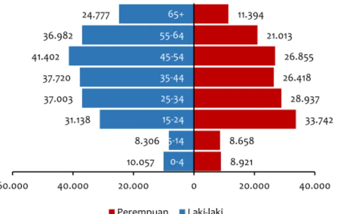 Grafik 165 Kasus tuberkulosis menurut umur dan jenis kelamin tahun Indonesia tahun 2020 dan 2021