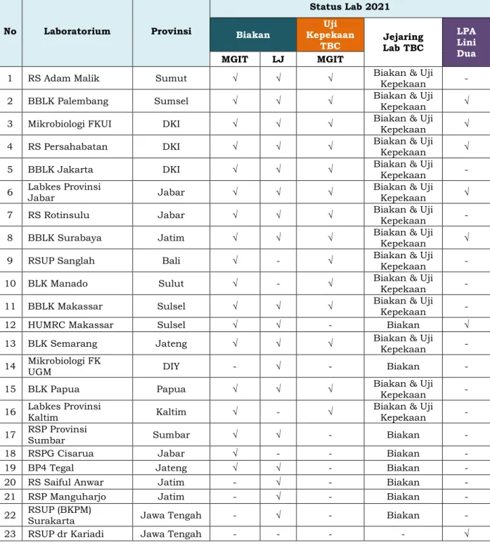 Tabel 19 Laboratorium rujukan biakan, uji kepekaan dan LPA