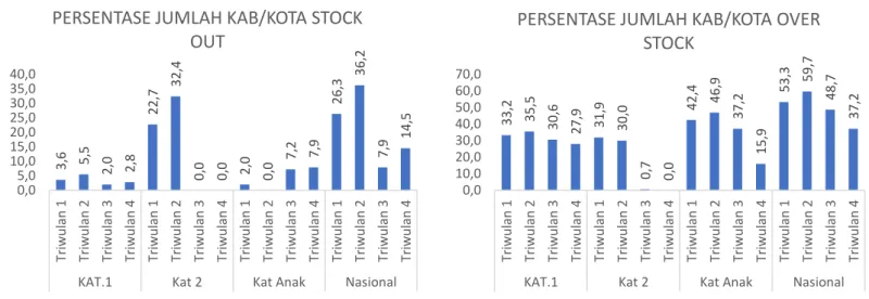 Grafik 610 Persentase jumlah kab/kota stock out dan over stock