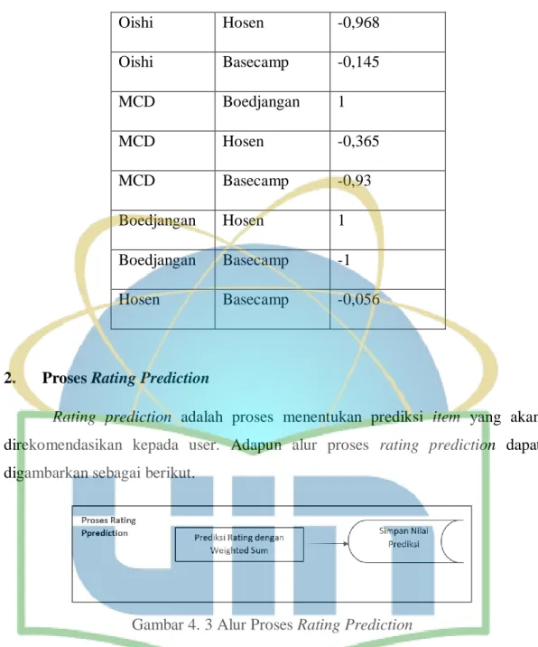 Gambar 4. 3 Alur Proses Rating Prediction
