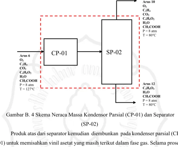 Tabel B. 3 Neraca Massa Kondensor Parsial (CP-01) dan Separator (SP-02) Komponen  Input (kg/jam)  Output (kg/jam) 