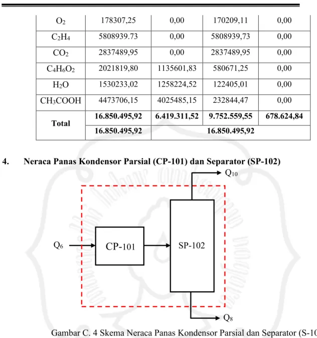 Gambar C. 4 Skema Neraca Panas Kondensor Parsial dan Separator (S-101)  Panas Masuk 