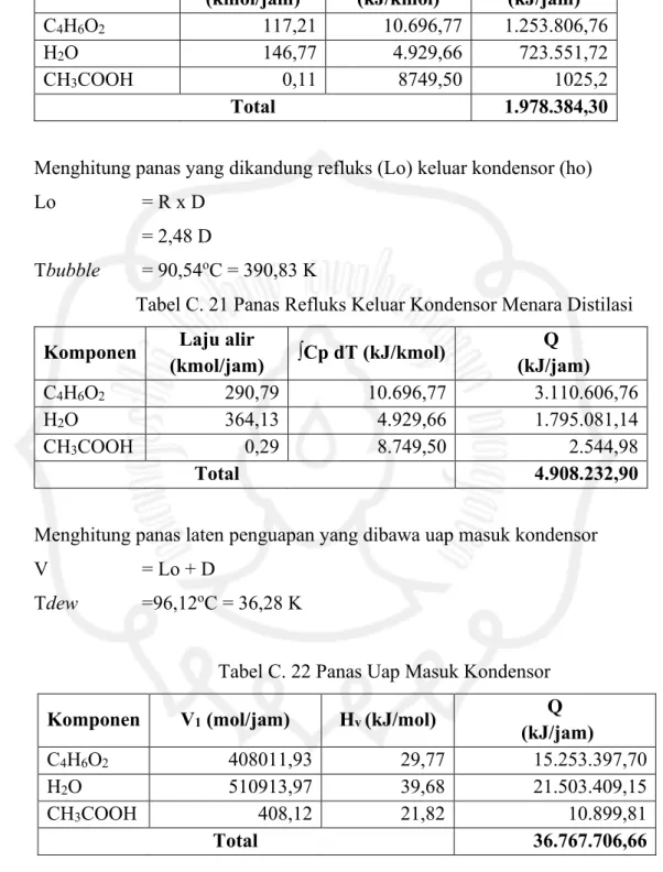 Tabel C. 21 Panas Refluks Keluar Kondensor Menara Distilasi   Komponen  Laju alir 