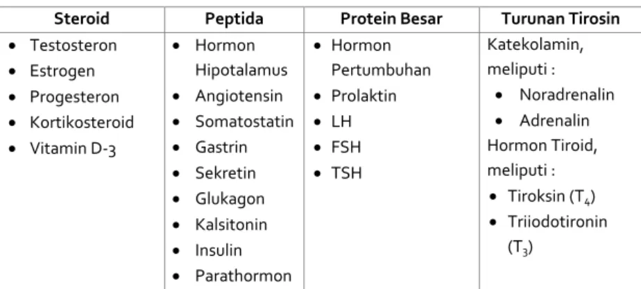 Tabel 6.1 Klasifikasidan Sifat Hormon 