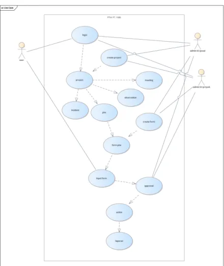 Gambar 1. 5 Use Case Diagram Modul PTW