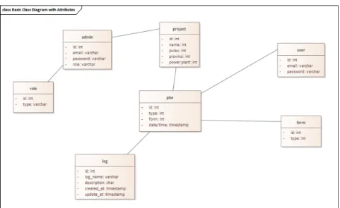 Gambar 1. 7 Class Diagram Modul PTW