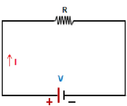 Gambar 7.10 Rangkaian resistor tunggal dan sumber tegangan  Pada  sumber  listrik  tersebut  terdapat  beda  potensial  antara  kutub  positif dan kutub negatif sehingga akan mengalir arus