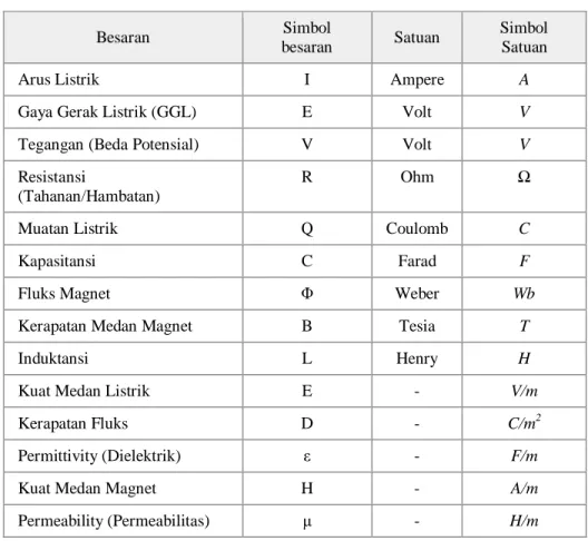 Tabel 2.6 Besaran, Satuan, dan Simbol Kelistrikan Dalam Sistem SI 