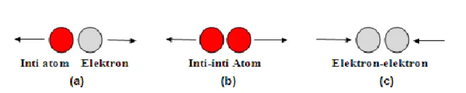 Gambar 3.2 Efek dinamis. a) Inti Atom dan Elektron, b) Elektron-elektron,  c) Inti-inti Atom 