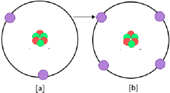 Gambar 3.5 Perpindahan elektron dari atom [a] ke atom [b] 