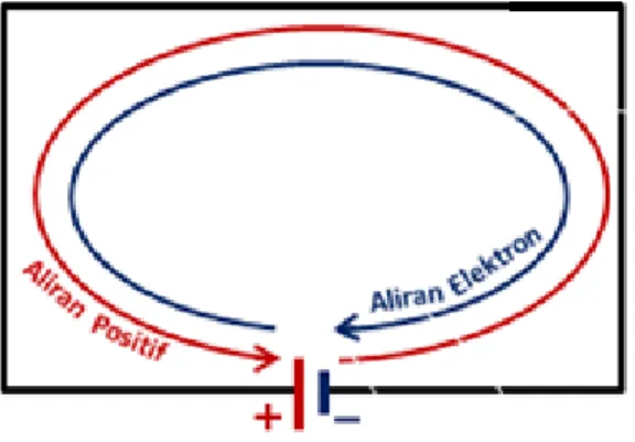 Gambar  4.2  mendeskripsikan  panah  arus  searah  dengan  arah  pergerakan partikel bermuatan positif atau diberi istilah arus konvensional