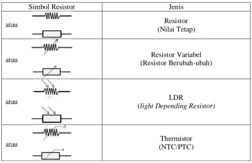 Tabel 4.1 Jenis-jenis Simbol Resistor 