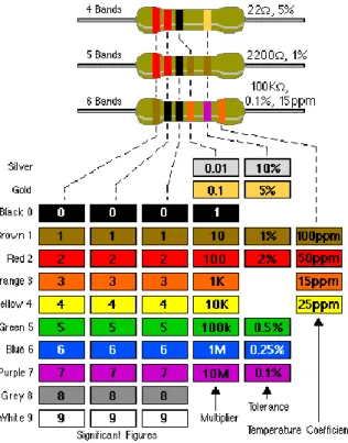Gambar 4.1 Perhitungan kode warna komponen Resistor  Sumber: http://www.capgo.com 