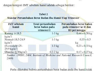 Tabel 2  Standar Pertambahan Berat Badan Ibu Hamil Tiap Trimester 