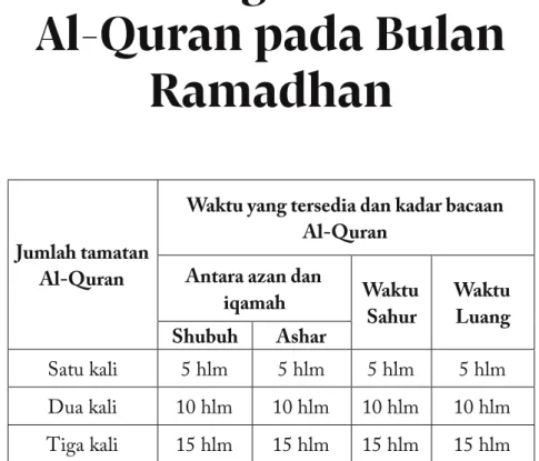 Tabel Mengkhatamkan  Al-Quran pada Bulan 