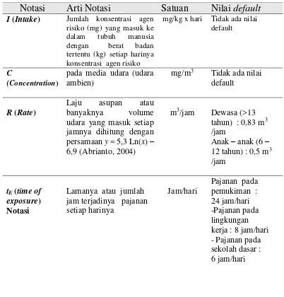 Tabel 2.3 Keterangan Perhitungan Intake Non Karsinogenik Pada Jalur Inhalasi 