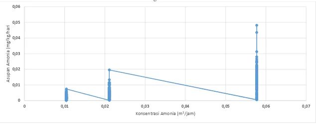 Grafik 5.1 gambaran Nilai Konsentrasi Amonia dan Asupan Amonia Masyarakat Sekitar Pemukiman PT