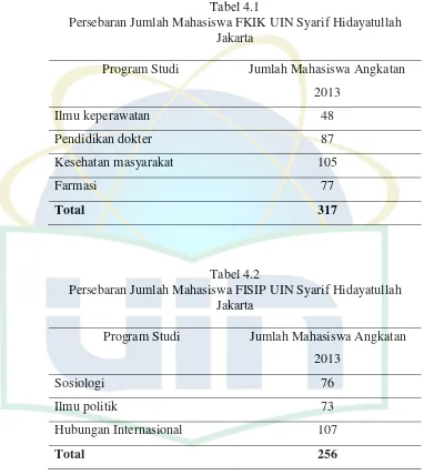 Tabel 4.1 Persebaran Jumlah Mahasiswa FKIK UIN Syarif Hidayatullah 