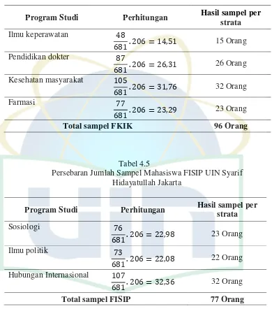 Tabel 4.5 Persebaran Jumlah Sampel Mahasiswa FISIP UIN Syarif 