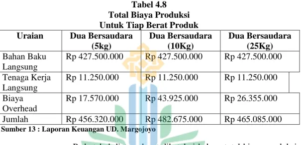 Tabel 4.8  Total Biaya Produksi  Untuk Tiap Berat Produk  Uraian  Dua Bersaudara 