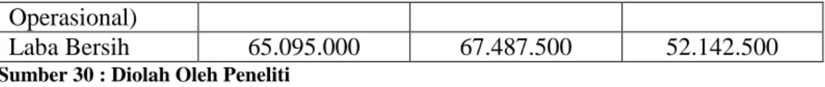 Tabel 4.26  Total Biaya Produksi  Untuk Tiap Berat Produk  Uraian  Dua Bersaudara 