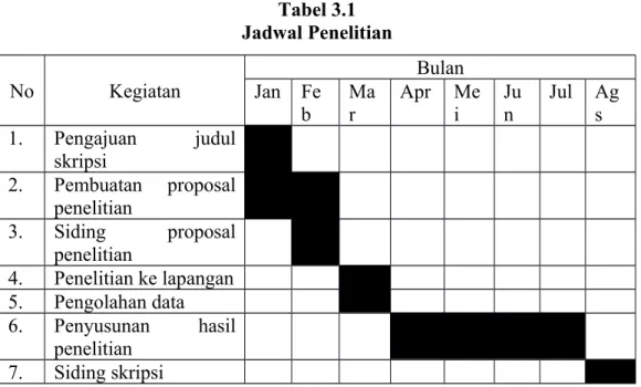 Tabel 3.1 Jadwal Penelitian