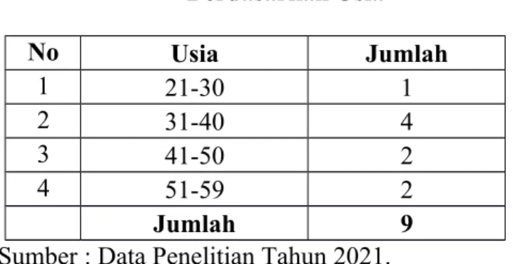 Tabel  tersebut  menunjukkan  bahwa informan berkisar  dari usia 21 – 59 tahun. Dengan informan memiliki usia 51-59 tahun dengan jumlah 2 (dua) orang, informan yang memiliki usia 41 – 50 sebanyak 2 (dua) orang,   informan yang memiliki usia 31 – 40 sebanya