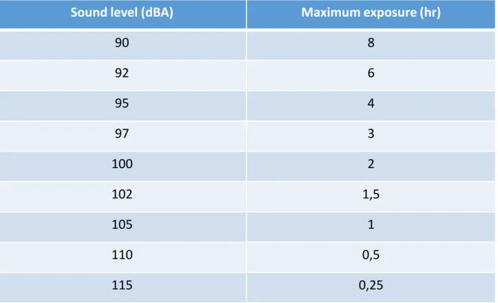 Tabel 3-8 Permissible noise exposures