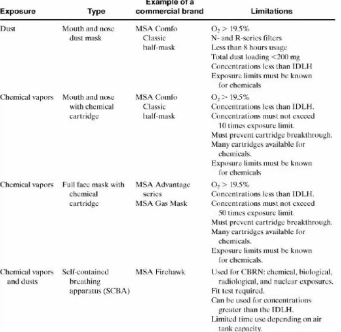Table 3-14. Respirators Useful to the Chemical  Industry