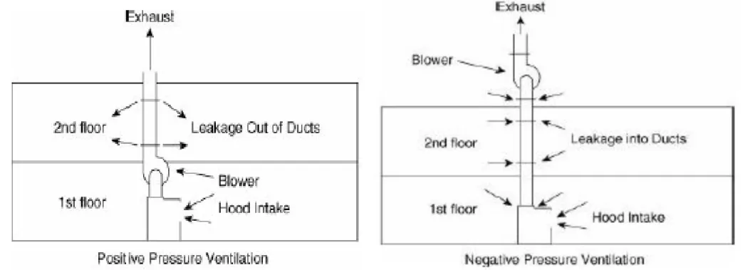 Figure 3-4. The difference between a positive  and a negative pressure ventilation system