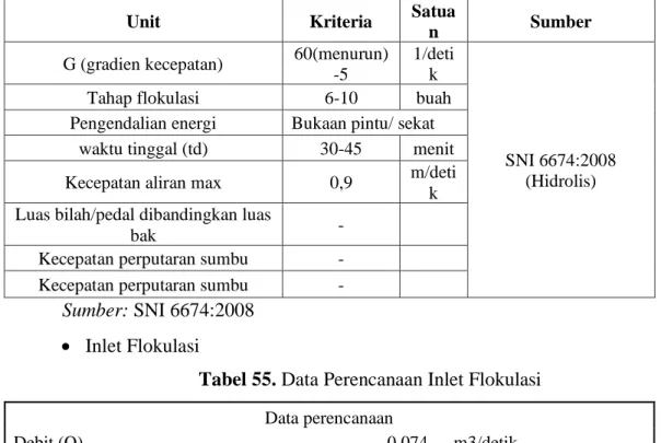Tabel 55. Data Perencanaan Inlet Flokulasi  Data perencanaan 