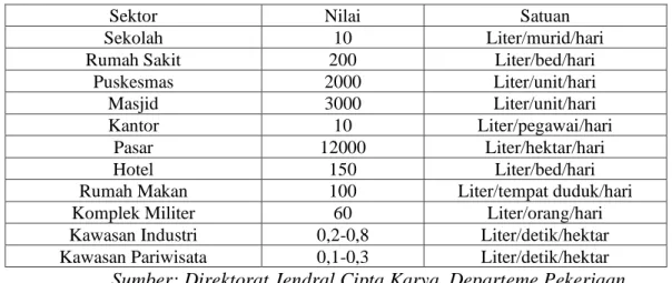 Tabel 3. Kebutuhan Air Non Domestik Untuk Kategori I, II, III, IV 