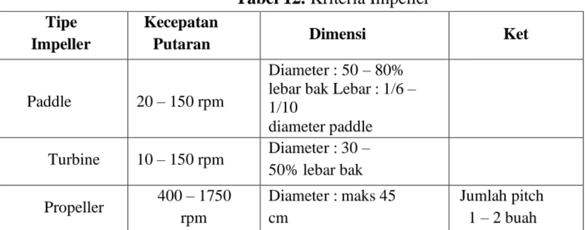 Tabel 12. Kriteria Impeller  Tipe 