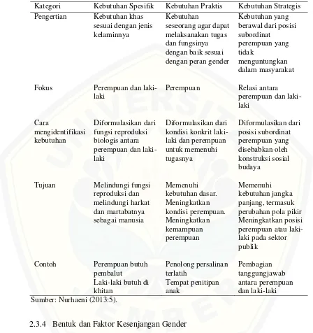 Tabel 2.1 Karakteristik Kebutuhan Spesifik, Praktis dan Satrategis 
