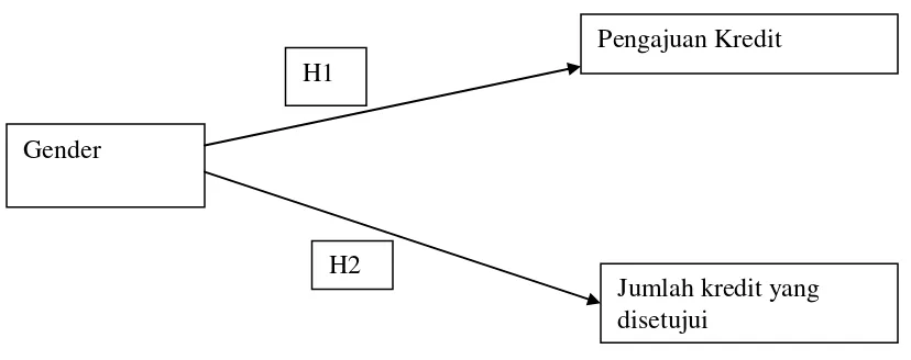 Gambar 1. Kerangka Pemikiran 