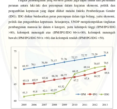Gambar 1.1 IPM, IPG dan IDG Nasional Tahun 2005-2013 (Sumber: BPS dan Kementerian Pemberdayaan Perempuan, Dikutip Tahun 2015) 