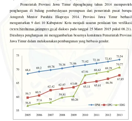 Gambar 1.2 IPM, IPG dan IDG Provinsi Jawa Timur Tahun 2005-2013  (Sumber: BPS dan Kementerian Pemberdayaan Perempuan, Dikutip Tahun 2015) 