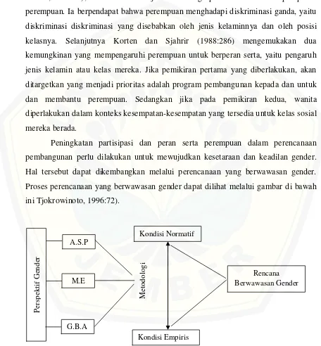 Gambar 2.1 Diagram Proses Perencanaan Berwawasan Gender  (Sumber: Tjokrowinoto, 1996:72) 