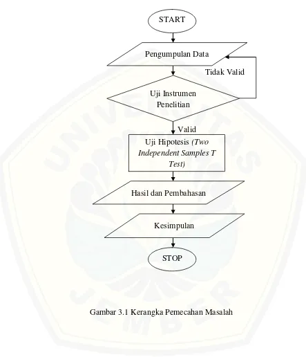 Gambar 3.1 Kerangka Pemecahan Masalah 