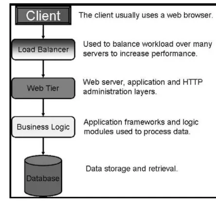 Figure 3.1 The n-tier architecture used in cloud environments.