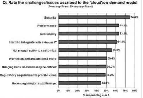 Figure 6.1 Results of IDC survey ranking security challenges.