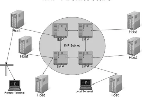 Figure 1.8 Overview of the IMP architecture.