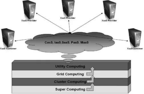 Figure 2.1 Building blocks to the cloud